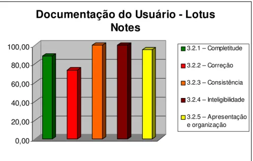 Figura 13: Porcentagem de atendimento aos requisitos de qualidade - Documentação do  Usuário - para o Lotus Notes 