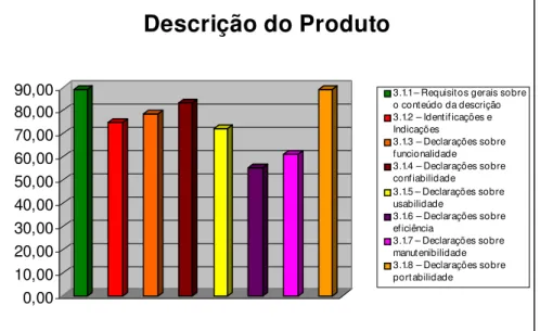 Figura 5: Porcentagem de atendimento aos requisitos de qualidade - Descrição do Produto 