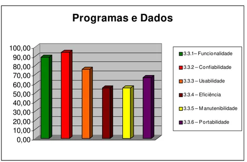 Figura 7: Porcentagem de atendimento aos requisitos de qualidade - Programas e Dados 
