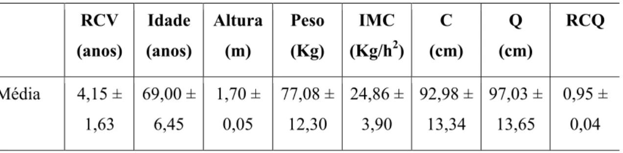 Tabela  1  -  Medidas  descritivas  e  análise  da  variância  para  os  valores  antropométricos  RCV  (anos)  Idade  (anos)  Altura (m)  Peso (Kg)  IMC (Kg/h2 )  C  (cm)  Q  (cm)  RCQ  Média  4,15 ±  1,63  69,00 ± 6,45  1,70 ± 0,05  77,08 ± 12,30  24,86 