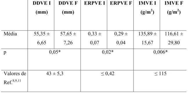 Tabela  2  -  Medidas  descritivas  e  análise  da  variância  para  os  valores  ecocardiográficos  