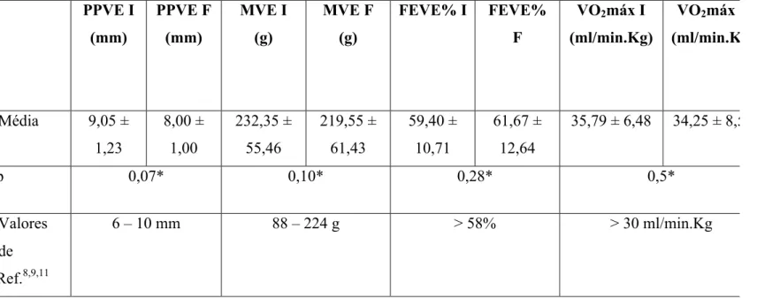 Tabela 3 – Medidas descritivas e análise da variância para os valores ecocardiográficos 