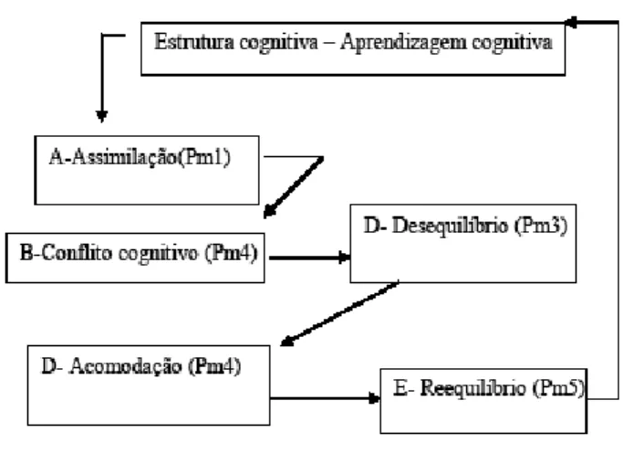 Figura 3- Conflito Cognitivo e o Professor como Mediador da Aprendizagem (Román Pérez &amp; Díez  Lópes, 1994, p