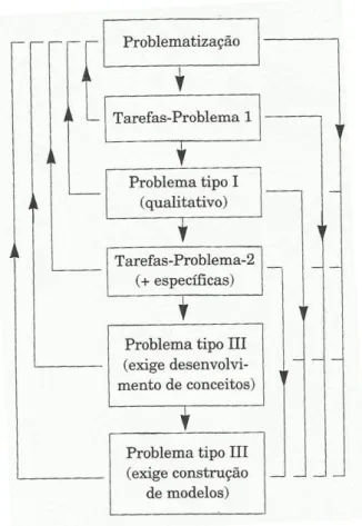 Figura 7 - Ligações Entre os Diferentes Tipos de Problemas (Lopes &amp; Costa, 1994, p