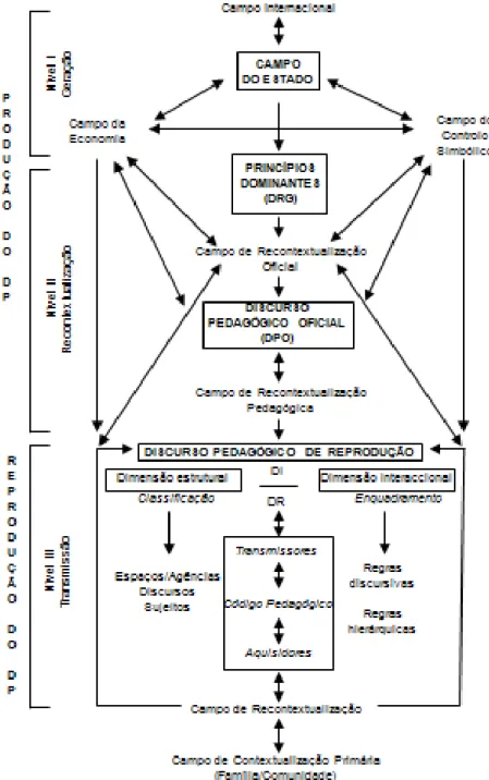 Figura II.1. Modelo do Discurso Pedagógico de Bernstein (Morais &amp; Neves, adaptado de   Bernstein, 1990)