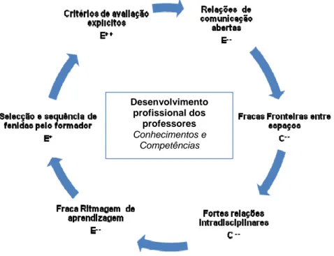 Figura III.1. – Relação entre características do contexto de formação e o desenvolvimento profissional dos  professores (Adaptado de Morais &amp; Neves, 2002) 