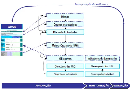 Figura 2.2- O QUAR e os processos do SIADAP 1 (DPP, 2009) 