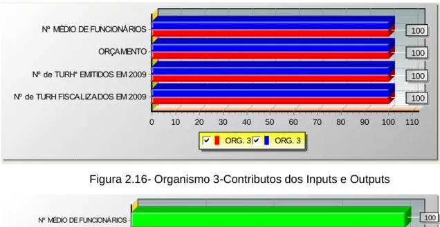 Figura 2.16- Organismo 3-Contributos dos Inputs e Outputs 