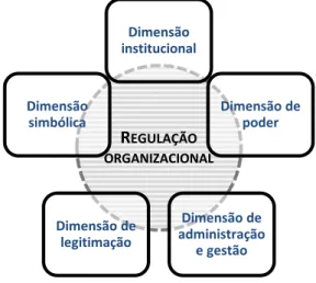 Figura 1 - Estrutura da regulação das organizações públicas 
