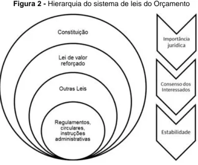 Figura 2 - Hierarquia do sistema de leis do Orçamento 