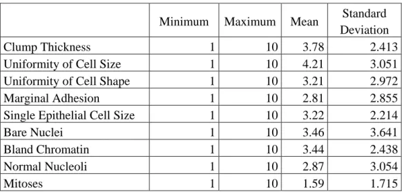 Figure 1 - Steps of Research  3.3. Association rulesBreast cancer data set Preparation  Applying  Association  Rule Mining   Preparing the Reduced Data set  Applying Six Classifiers  K-Fold Cross Validation  Analysis and Discussion 