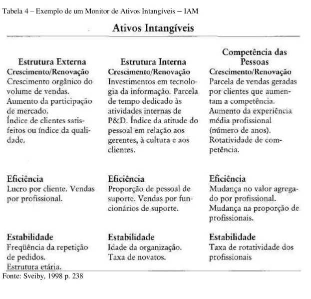 Tabela 4 – Exemplo de um Monitor de Ativos Intangíveis  – IAM 