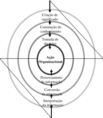 Figura 1 – O fluxo da informação e criação do conhecimento para a ação organizacional