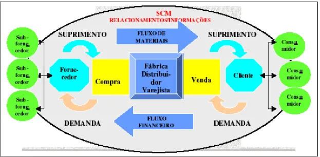 Figura 2: Gerenciamento da Cadeia de Suprimentos      