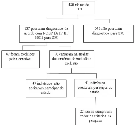 Figura 1 - Distribuição da amostra 