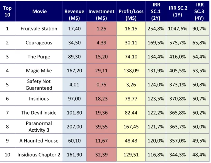 Table 6: Top 10 Movies per IRR SC.1, Source: Own Work 