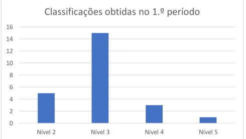 Figura 2 - Distribuição dos níveis obtidos à disciplina de Matemática no  1.º período