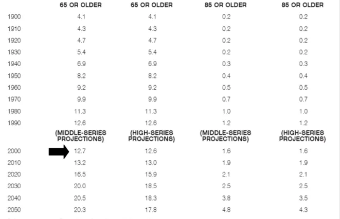 Figura 1D - Percentage of the population age 65 and older and age 85 and older, 1900 to  2050