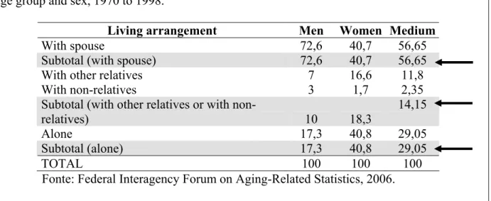 Figura 5D - Calculation of the percentage of the population age 65 and older living alone, by  age group and sex, 1970 to 1998