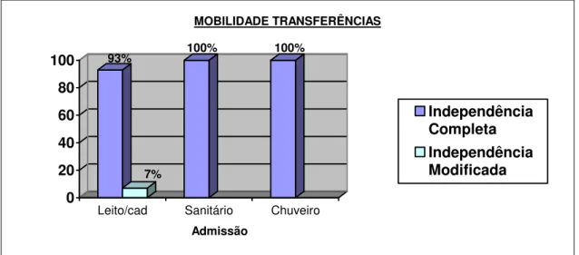 Gráfico 10 – MOBILIDADE TRANSFERÊNCIAS: ADMISSÃO  Fonte: A Autora 