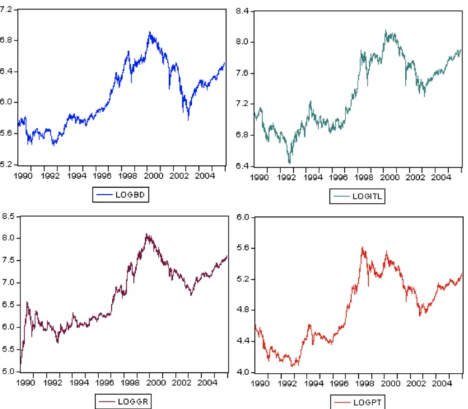 Figure 2.2: Graphical representation of natural logarithm of the four Stock price index