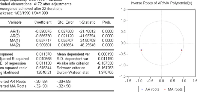 Figure 2.8: ARIMA(2,1,2) estimation outputs for DLOGBD 