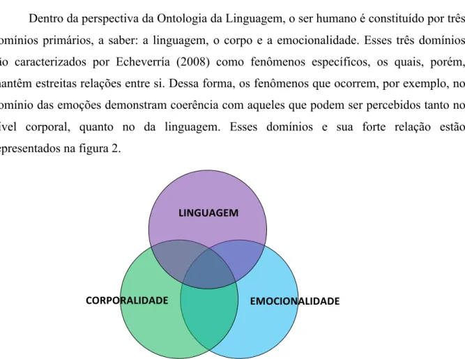 Figura 2 – Domínios constitutivos do ser humano  Fonte: Corrêa (2007, p. 67), com adaptações