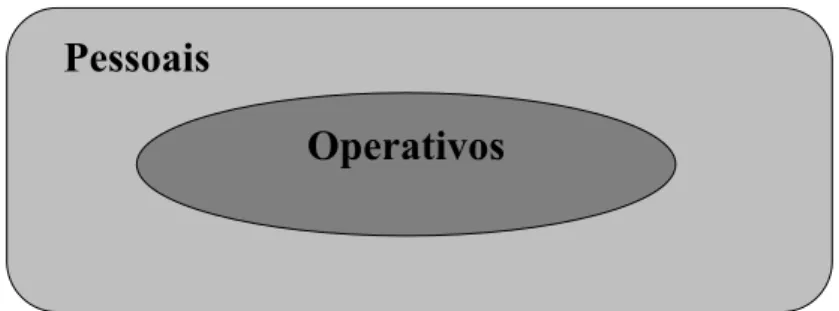 Figura 4 – Conflitos pessoais e operativos  Fonte: Kofman (2002, v.2, p142) 