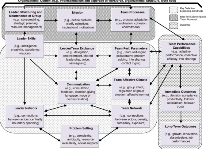 Figura 8 – Framework para compreensão da Liderança Compartilhada  Fonte: Friedrich et al