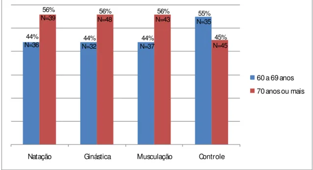 Gráfico 2 – Faixa etária dos participantes por atividade física praticada e do grupo controle
