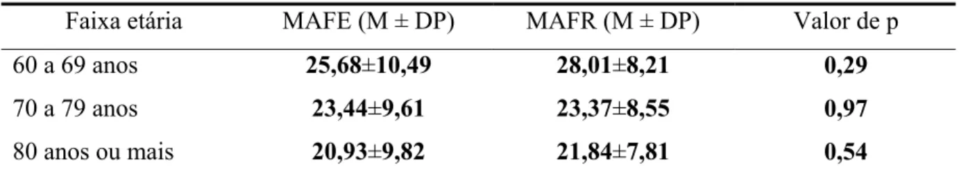 Tabela 7. Comparação do MAFE versus MAFR dentro de cada faixa etária. 