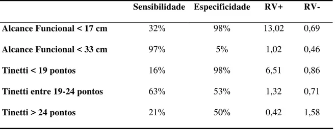 Tabela 9 - Acurácia diagnóstica dos achados clínicos para predição de queda em um ano  Sensibilidade Especificidade RV+  RV- 