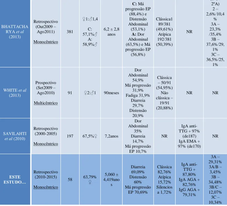 Tabela 8 – Quadro-resumo incluindo estudos pediátricos mono/multicêntricos relevantes e a presente série 