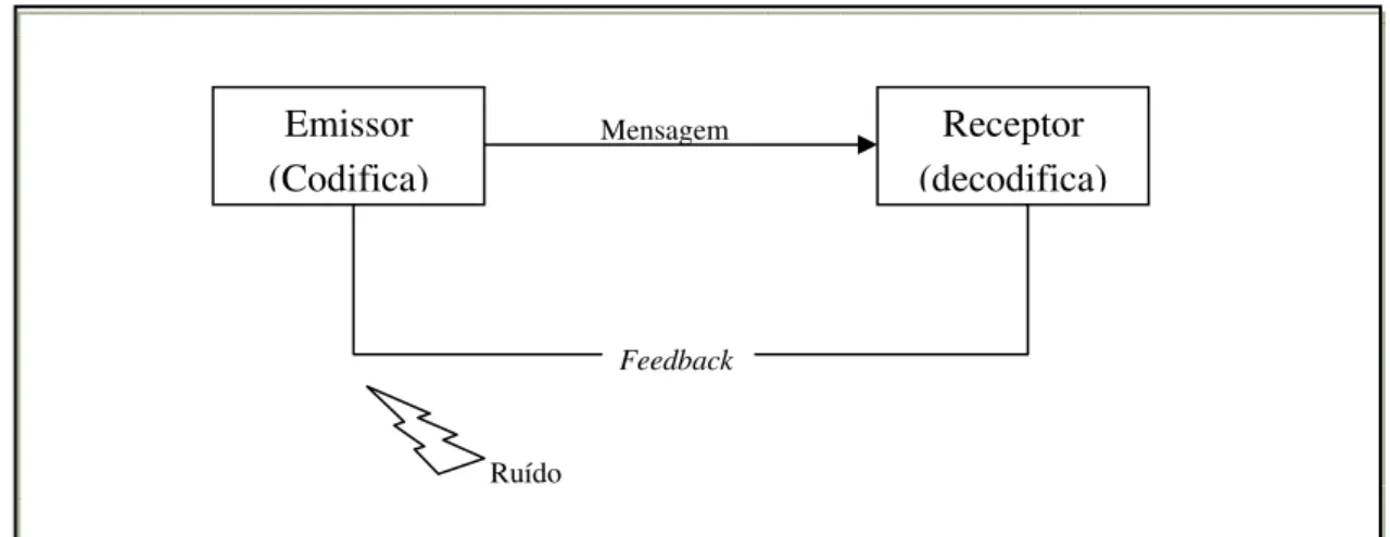 Figura 2: Processo de comunicação - modelo de interação entre emissor e receptor. 