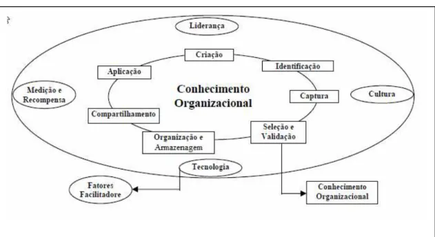 Figura 6: Modelo de gestão do conhecimento e seus processos. 