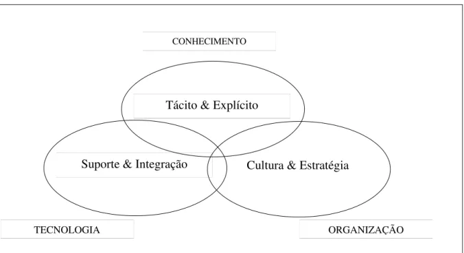 Figura 8: Modelo de gestão do conhecimento.  