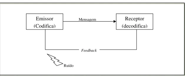 Figura 9: Processo de comunicação - modelo de interação entre emissor e receptor. 