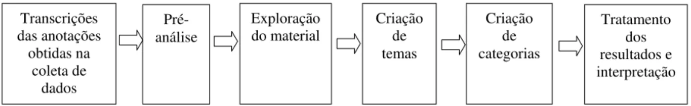 Figura 11: Fluxo da análise de conteúdo categorial temática segundo Minayo (2006) 