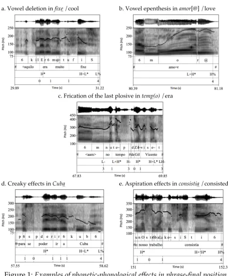 Figure 1: Examples of phonetic-phonological effects in phrase-final position  (transcriptions in SAMPA) 