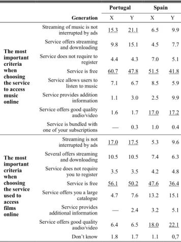 Table 5 shows the following: 