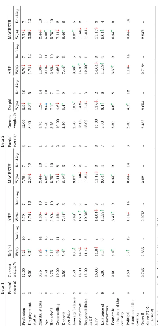 Table 6. Summary of the experiment’s outcomes Beta 1Beta 2 Partial score a)