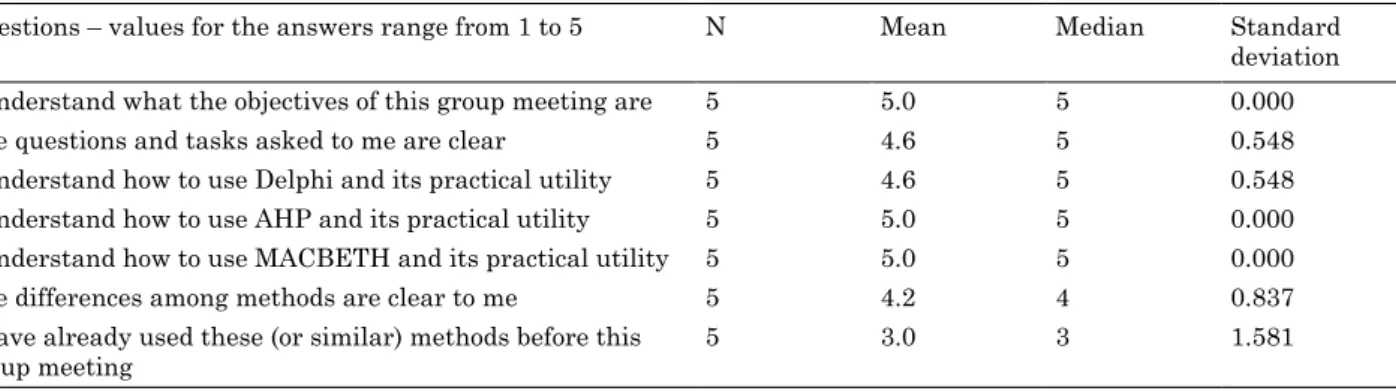 Table 7. Statistics of the pre-questionnaire