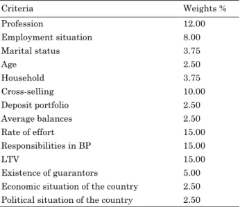 Table 1. Criteria and respective weights