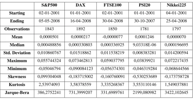 Table 3. Summary Statistics of Returns (In-sample) 
