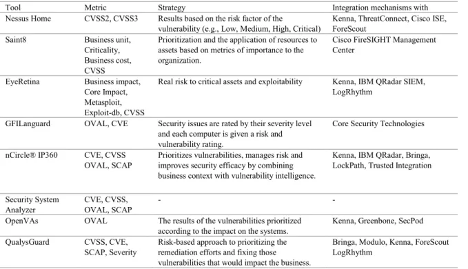 Table 1. Comparison of cyber security risk management tools. 