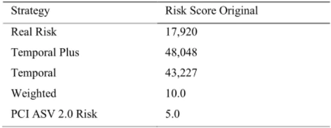 Table 2 shows the risk calculated by Nexpose, with a total of 49 vulnerabilities found, not considering criticality factor  (CVSS environmental metrics)