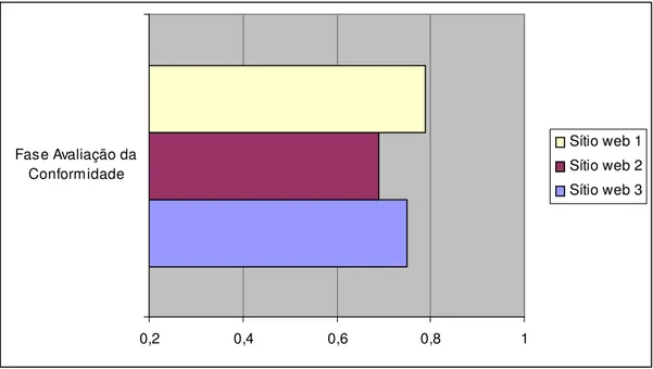 Gráfico 11 – Valores alcançados na análise dos dados da fase de avaliação da conformidade 