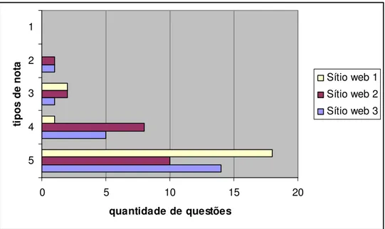 Gráfico 12 – Resultados alcançados na avaliação da apresentação 