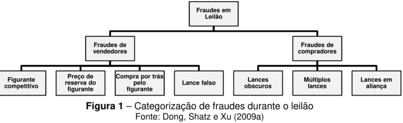 Figura 1 – Categorização de fraudes durante o leilão  Fonte: Dong, Shatz e Xu (2009a)