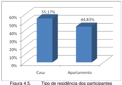 Figura 4.5.  Tipo de residência dos participantes 